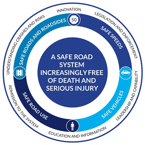 A safe road system - as explained above.